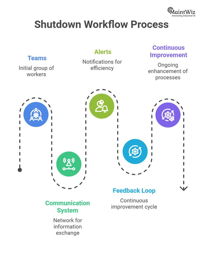 Diagram showing communication flow during shutdown