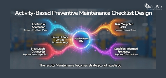 Traditional activity-based preventive maintenance checklist disconnected from failure risk