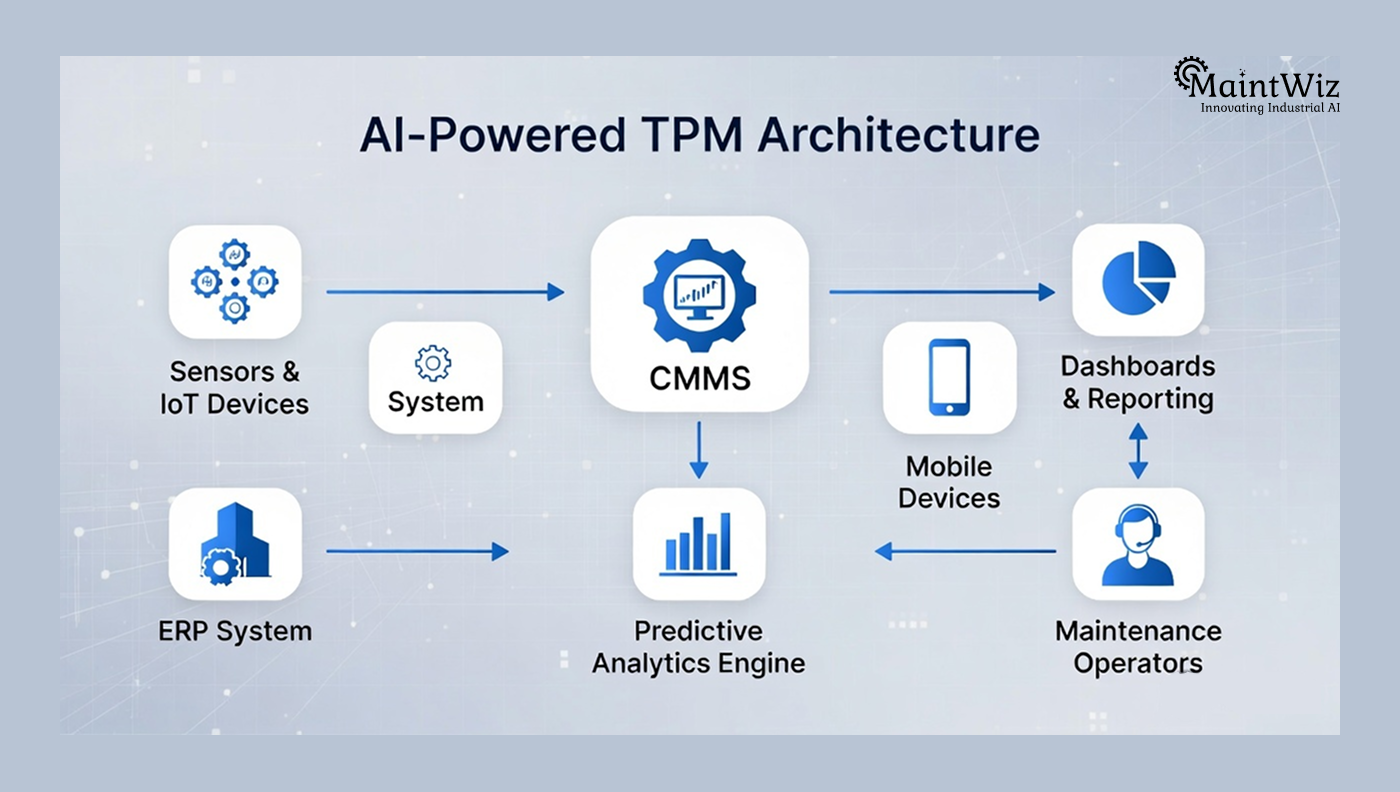 Smart factory TPM architecture integrating CMMS, predictive analytics, ERP, and condition monitoring