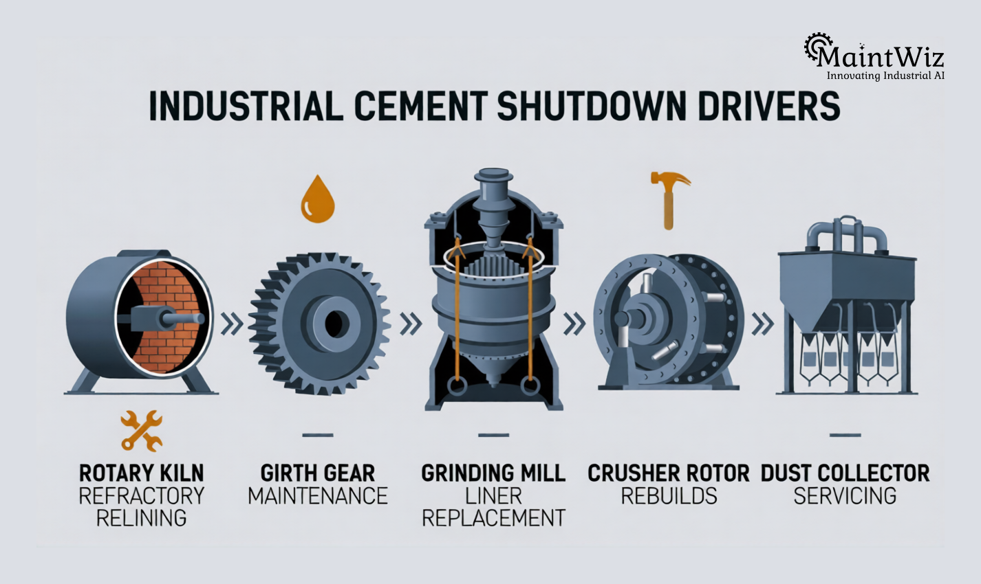 Infographic showing key shutdown maintenance drivers such as kiln refractory relining, grinding mill liner replacement, and crusher maintenance.