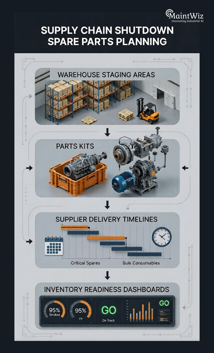 Infographic illustrating spare parts staging, supplier delivery timelines, and shutdown inventory readiness in cement plants.