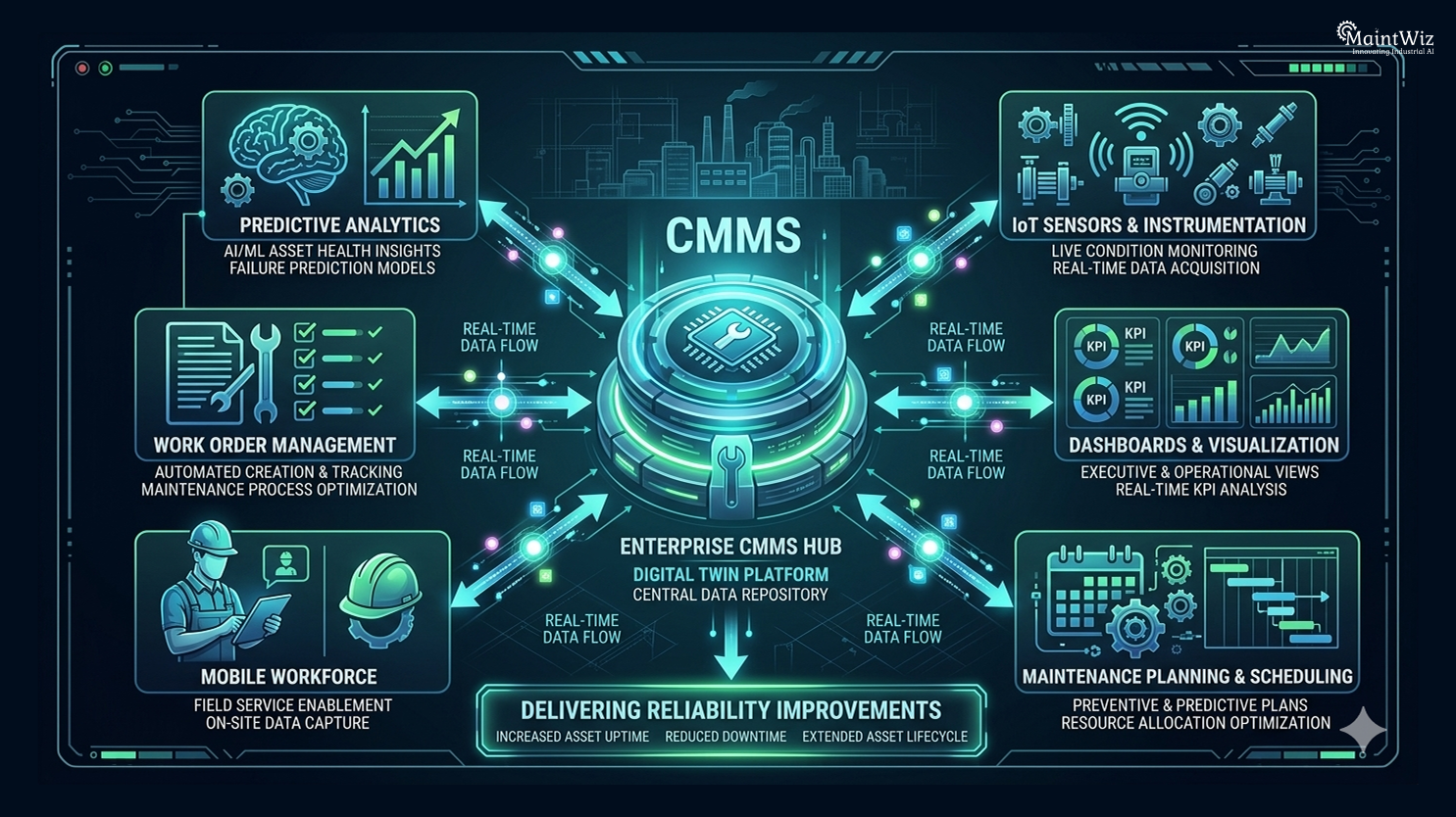 CMMS ecosystem connecting predictive maintenance IoT sensors dashboards and work order management