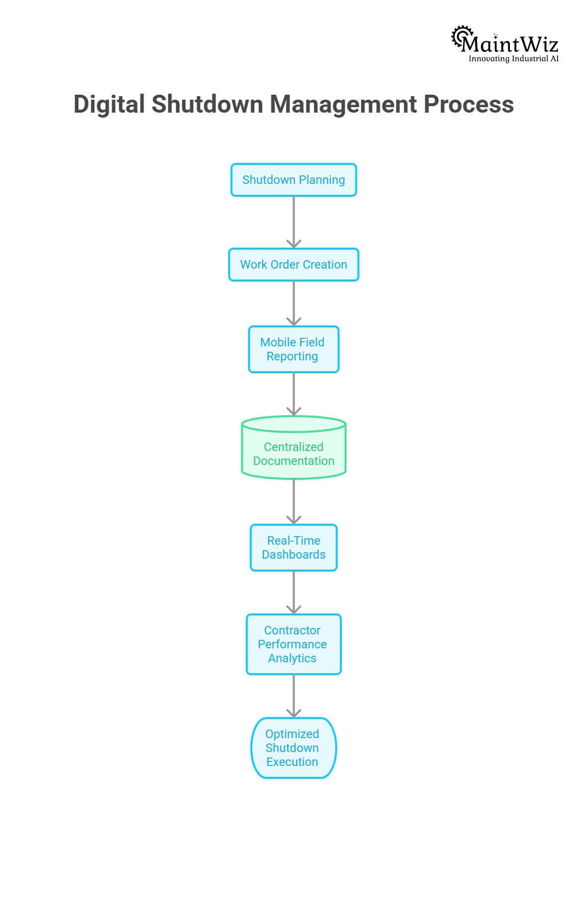 Workflow showing how CMMS manages shutdown contractor work orders