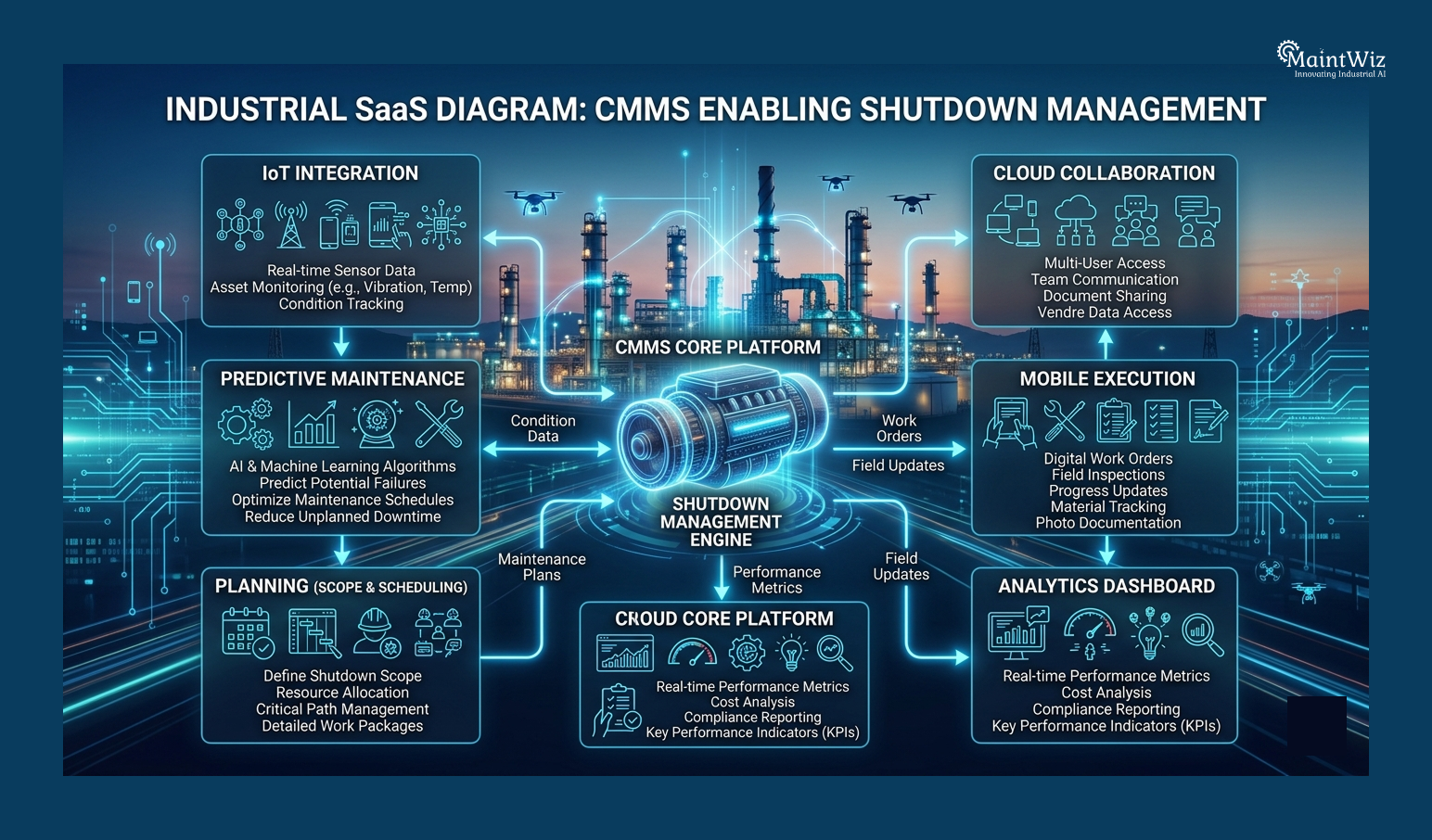 Diagram showing CMMS platform enabling future shutdown strategies