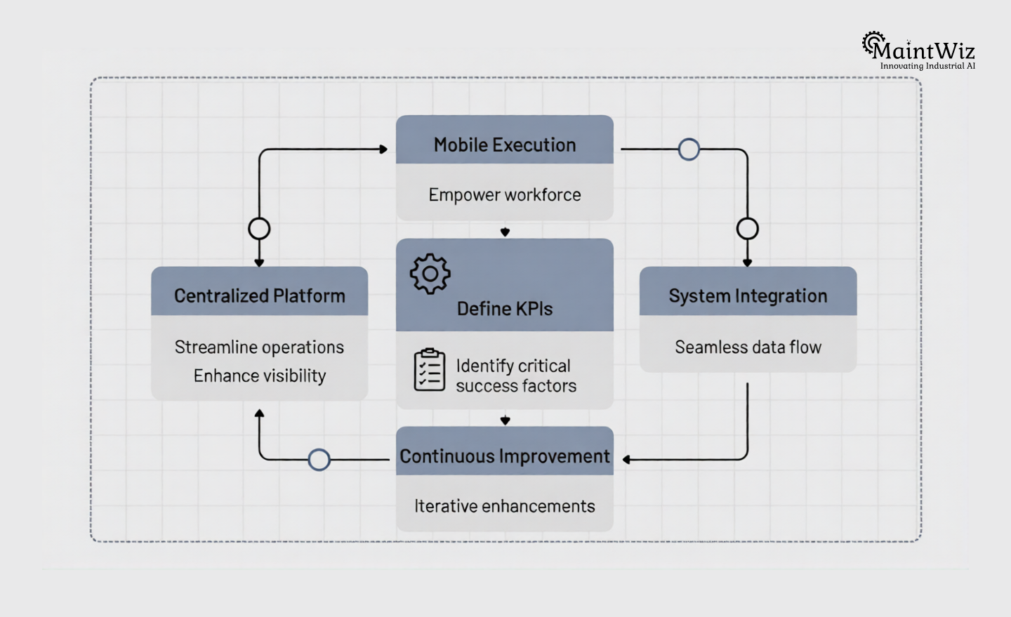 Framework showing steps for implementing digital shutdown management