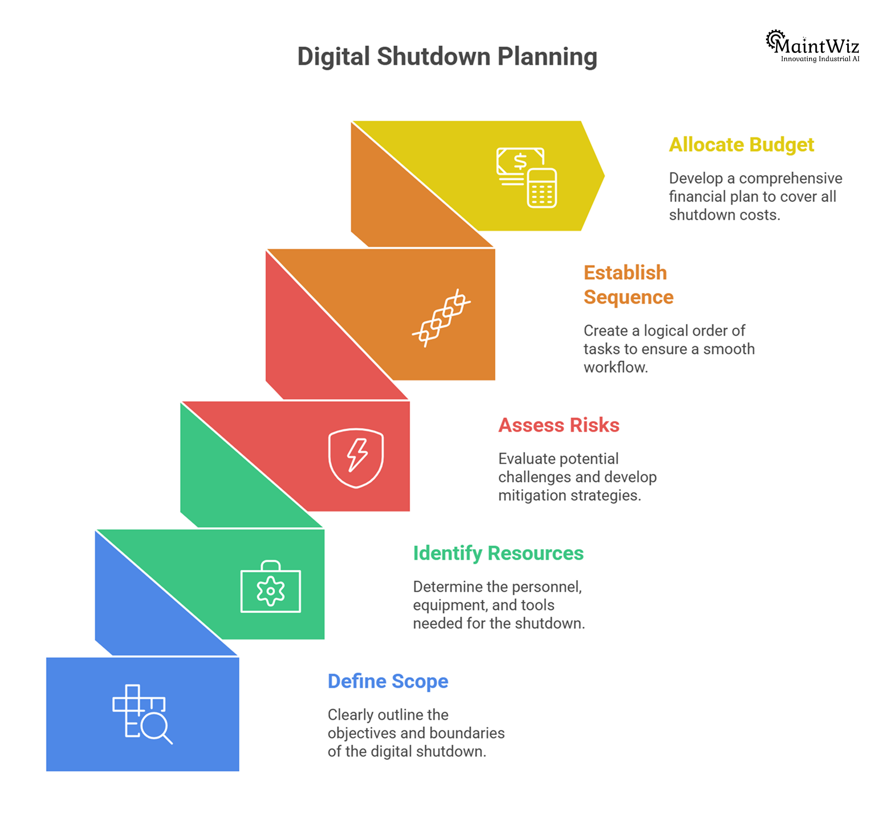 Flowchart showing digital shutdown planning process steps