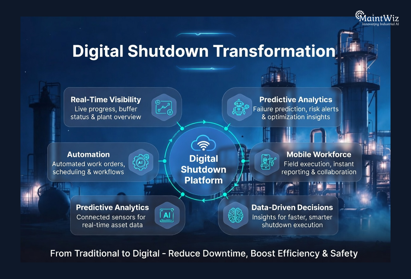 Infographic showing key components of digital shutdown management transformation