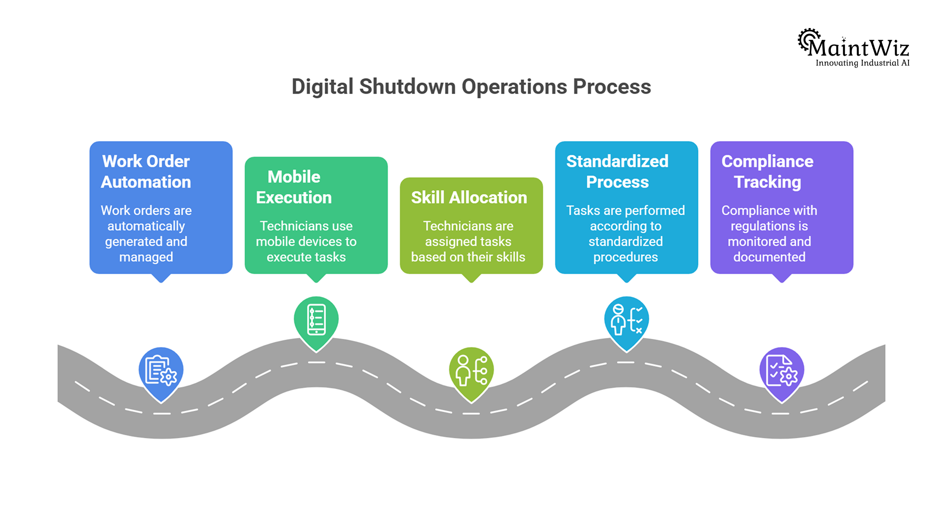 Flowchart showing intelligent workflow in shutdown execution