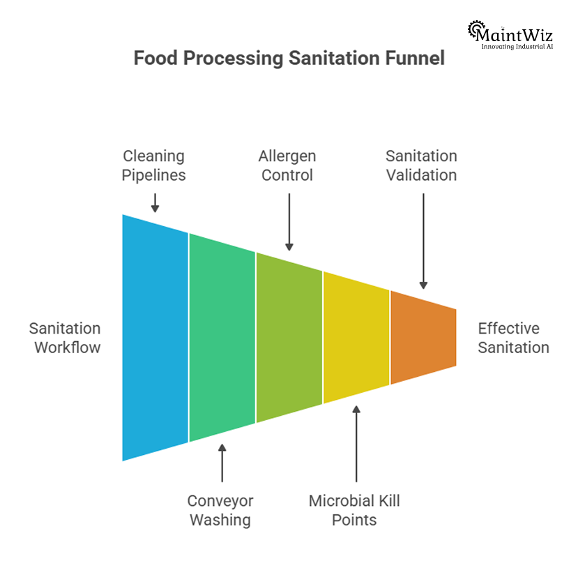 Sanitation and hygiene protocol workflow for food processing plant shutdown.