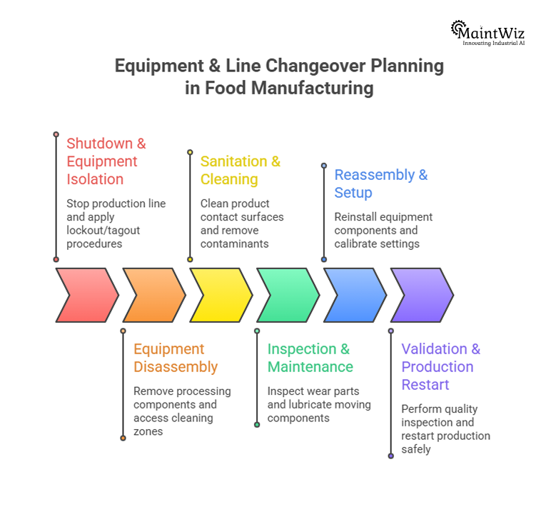 Food manufacturing production line changeover maintenance process.