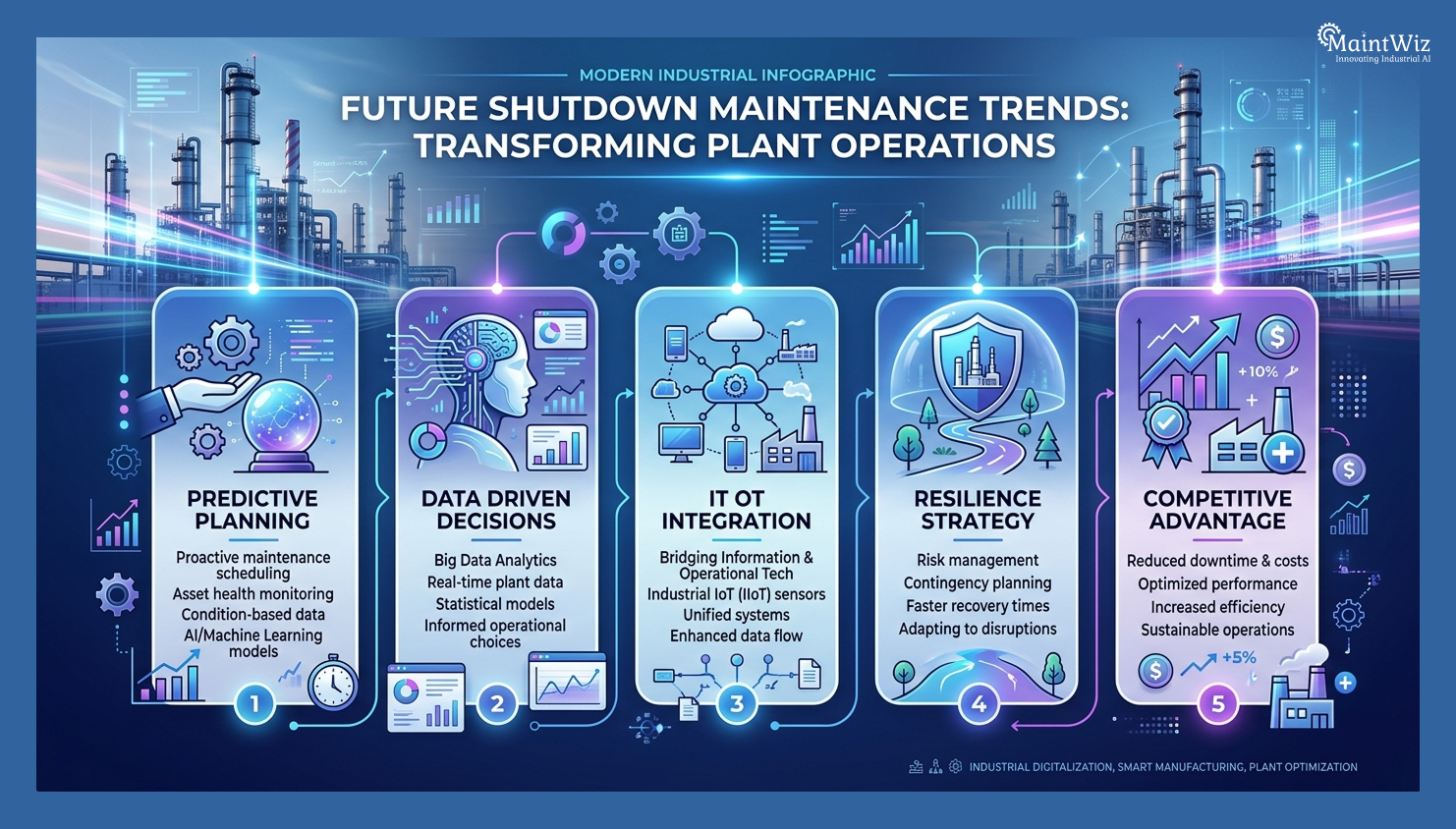 Infographic showing key trends shaping future shutdown maintenance strategies