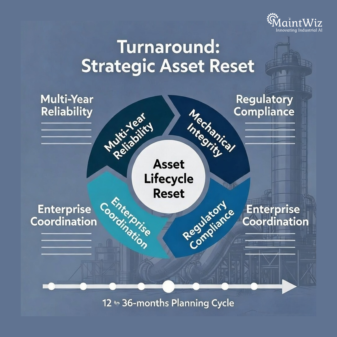 Industrial turnaround lifecycle reset infographic showing mechanical integrity, regulatory compliance, enterprise coordination, and multi-year reliability planning.