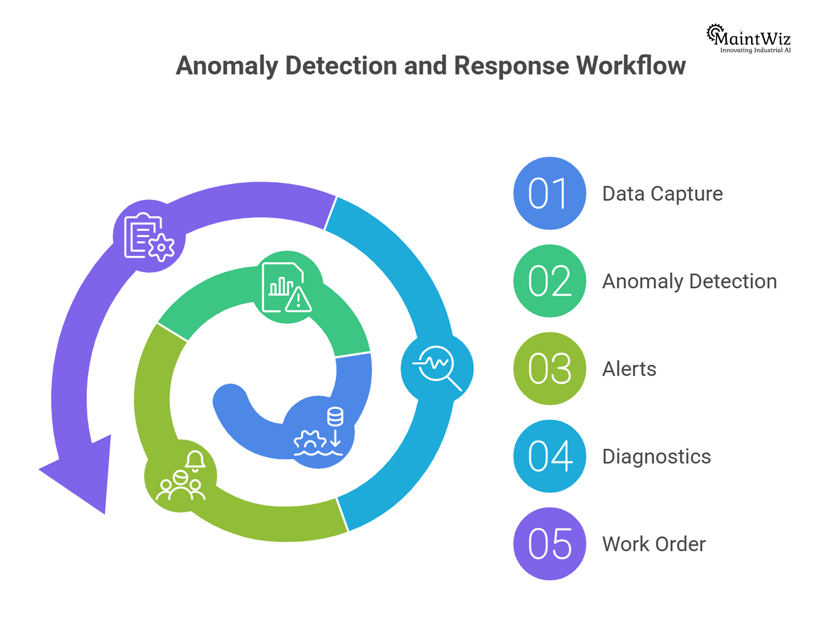Workflow showing IoT shutdown monitoring process from data to action