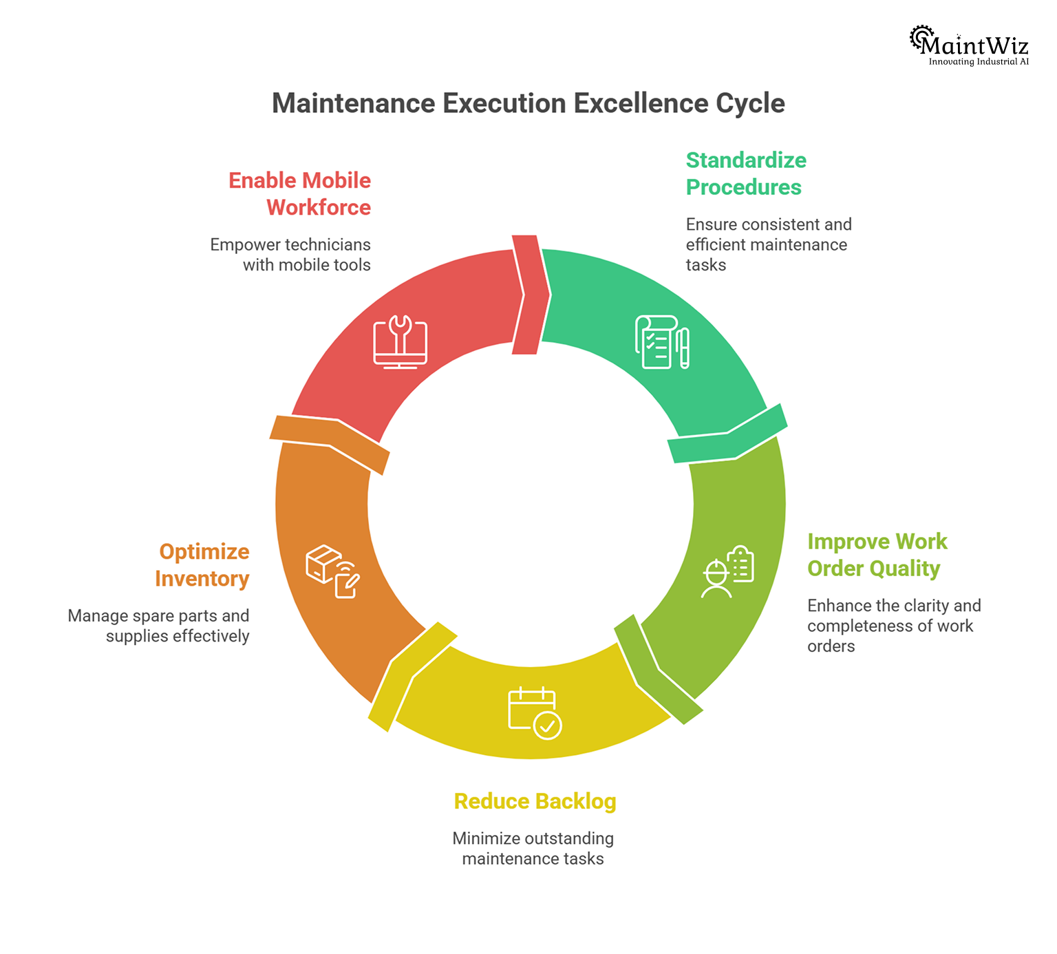 maintenance execution framework showing standard procedures backlog reduction and mobile workforce enablement