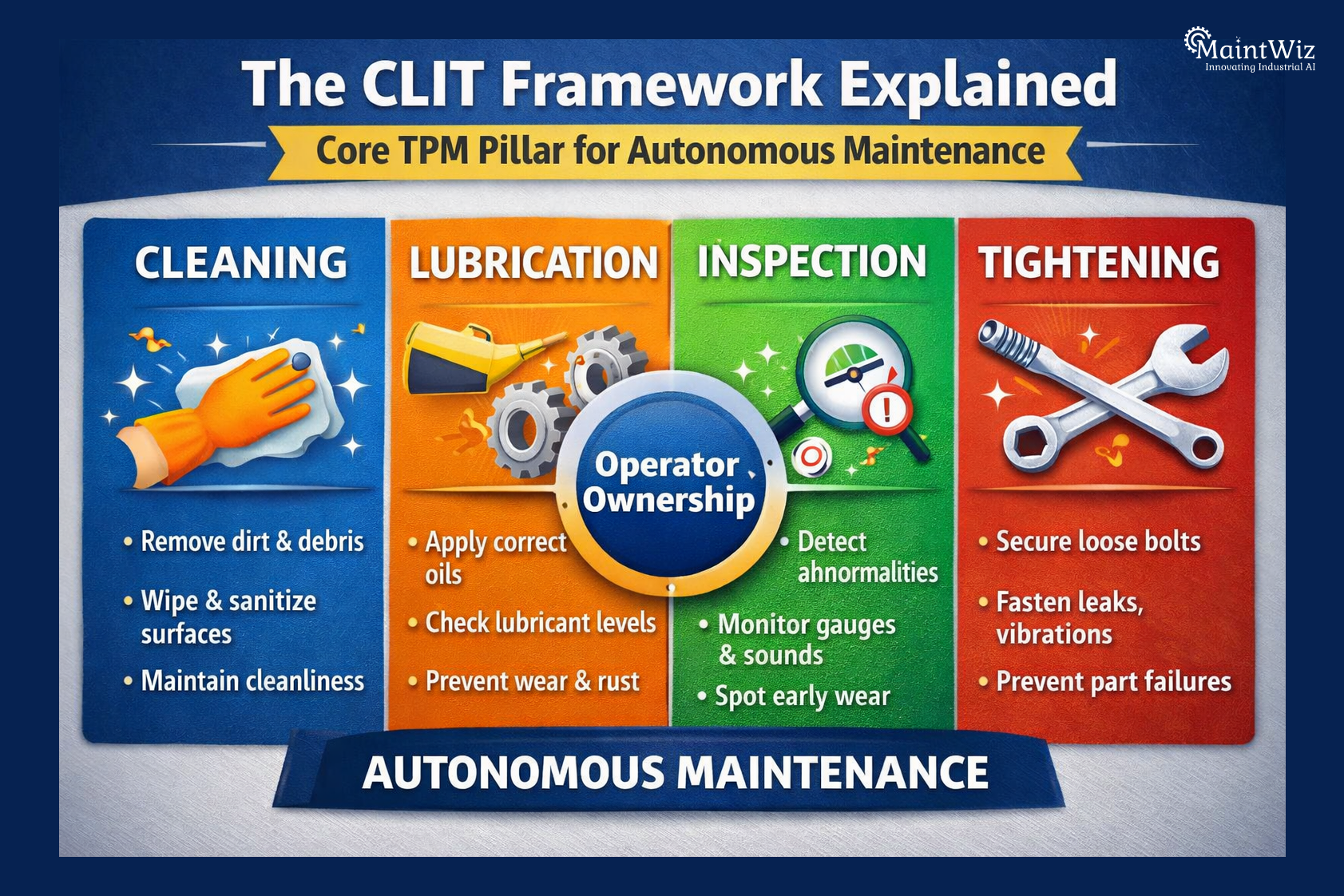 CLIT framework cleaning lubrication inspection tightening in autonomous maintenance TPM
