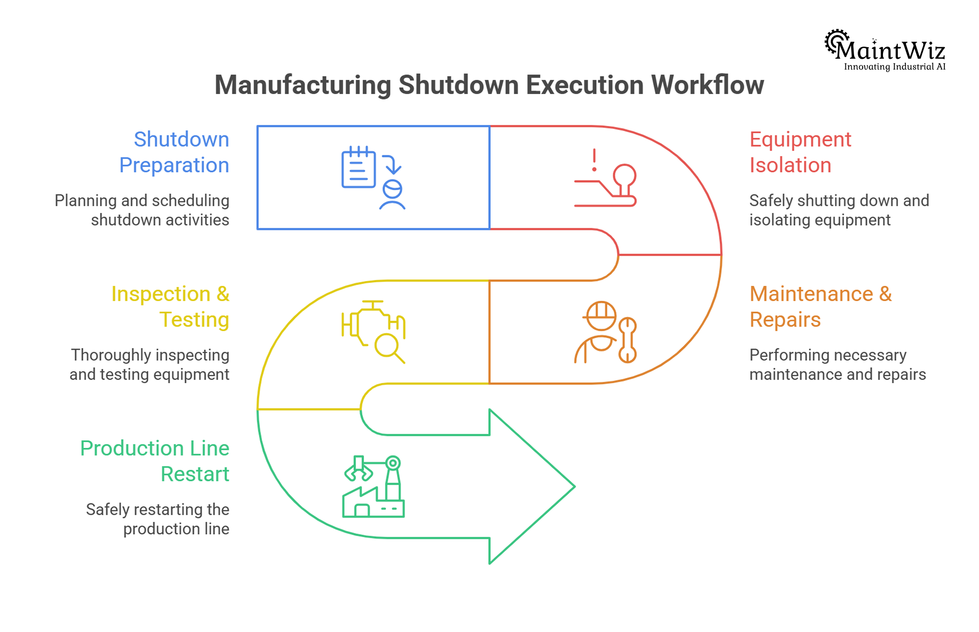 Manufacturing plant shutdown execution workflow for maintenance teams.
