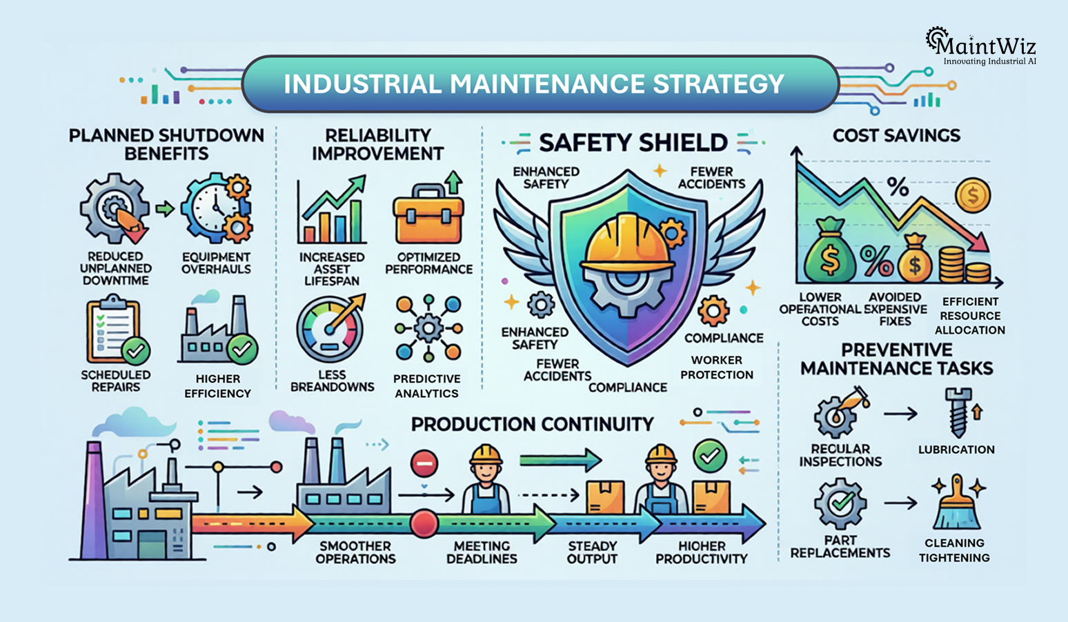 Strategic benefits of planned shutdowns in manufacturing maintenance programs.