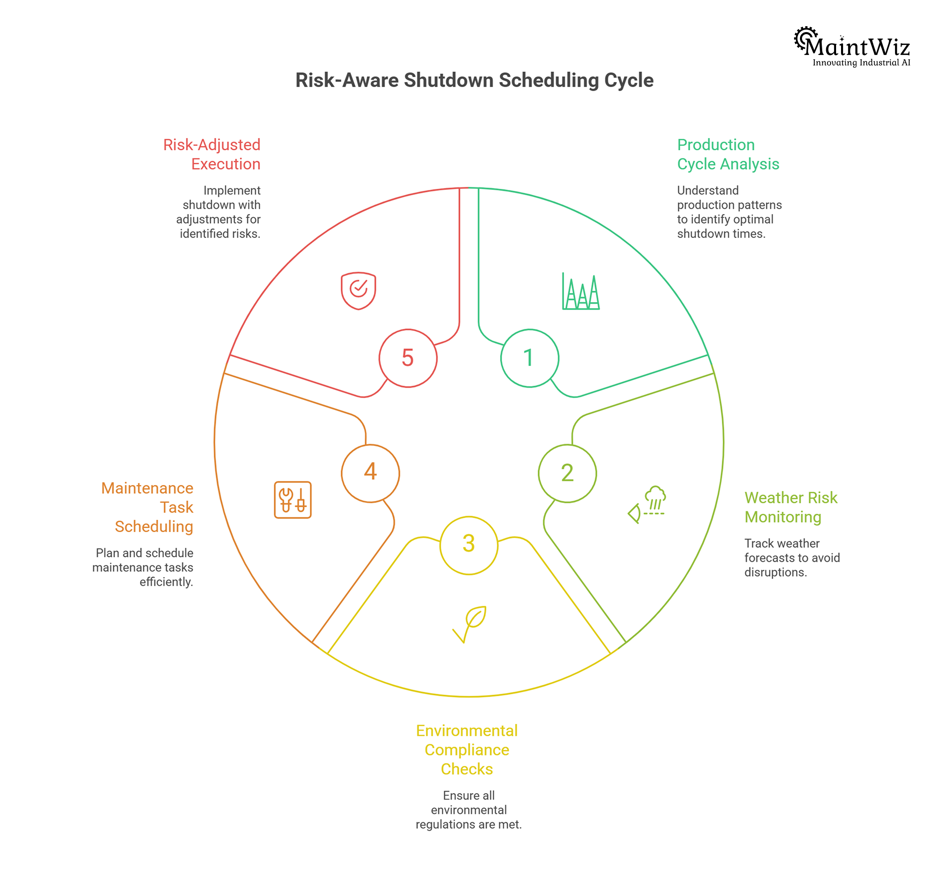 Mining shutdown scheduling considering environmental and safety risks.