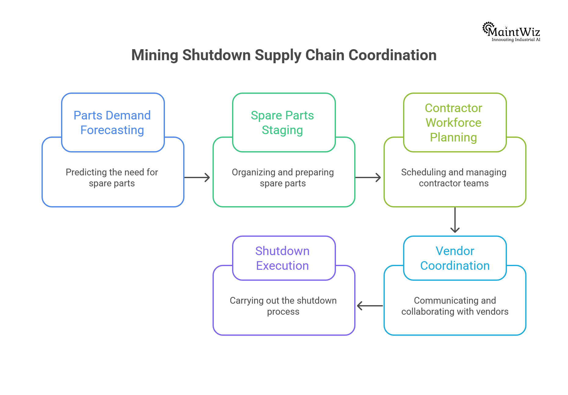Mining shutdown spare parts staging and contractor coordination.