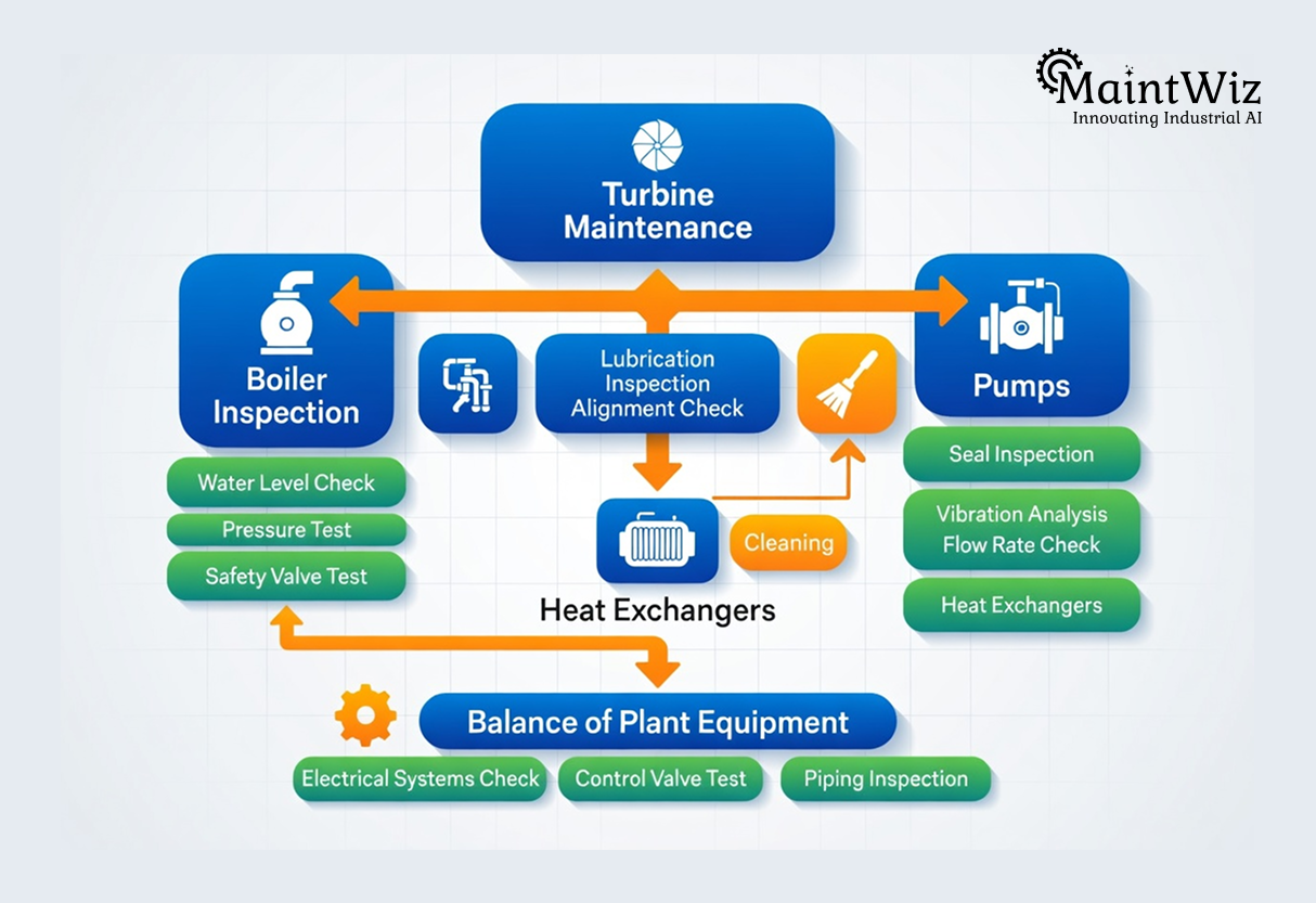 Power plant turbine and boiler maintenance during scheduled outage.