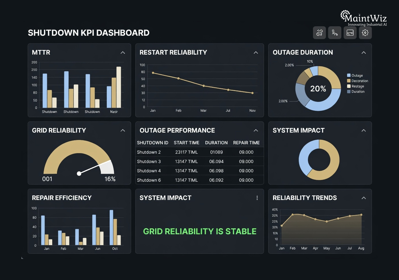 Power plant outage performance dashboard showing maintenance and reliability metrics.
