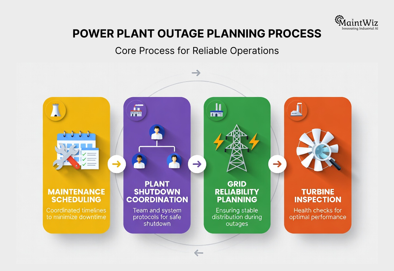 Power plant outage planning workflow for scheduled shutdown maintenance.