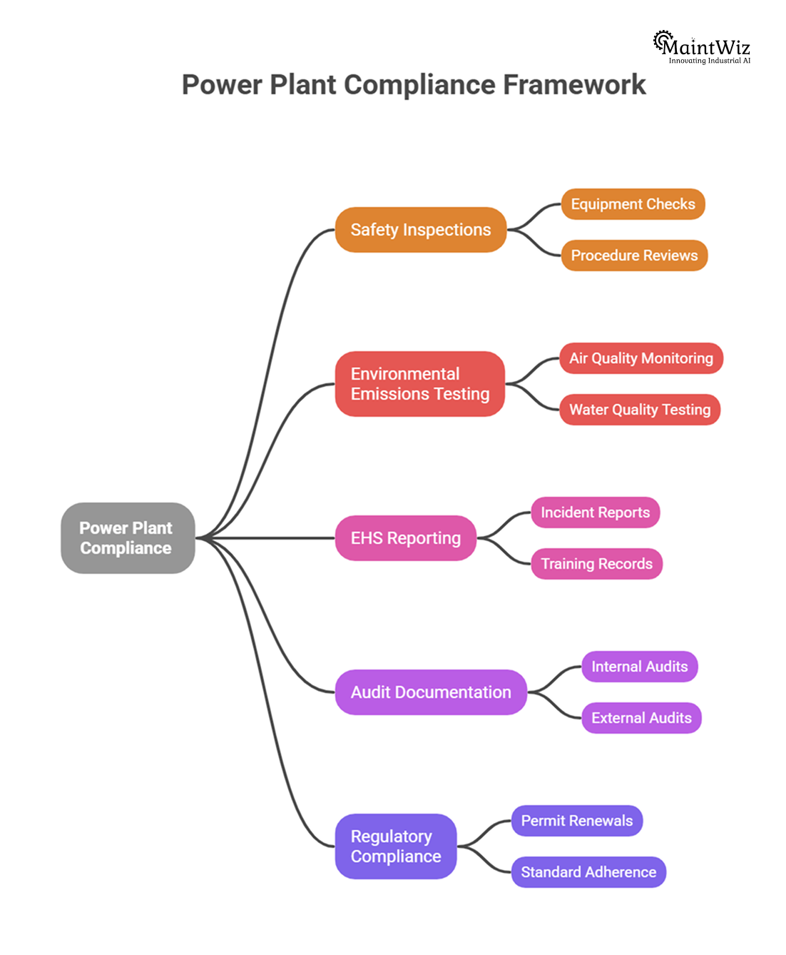Power plant maintenance compliance and environmental safety inspection planning.