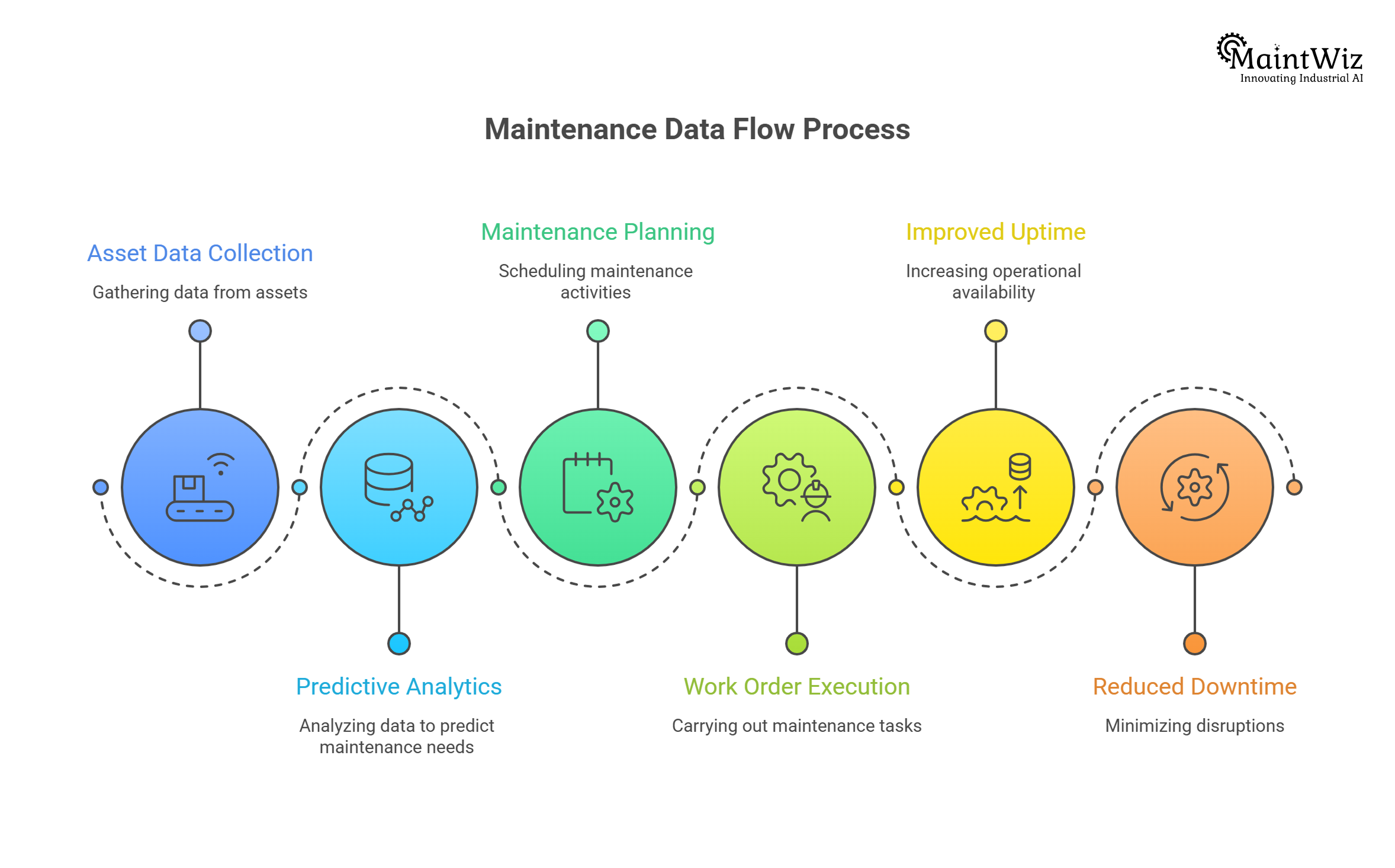 flowchart showing predictive maintenance process from asset data to improved uptime and reduced downtime