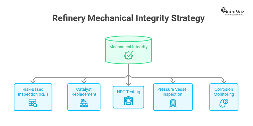 mindmap diagram of refinery mechanical integrity program including risk based inspection catalyst replacement and NDT testing