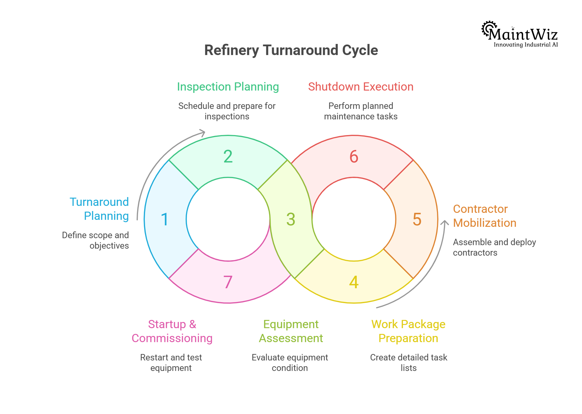 flowchart showing refinery shutdown planning process from inspection planning to startup commissioning