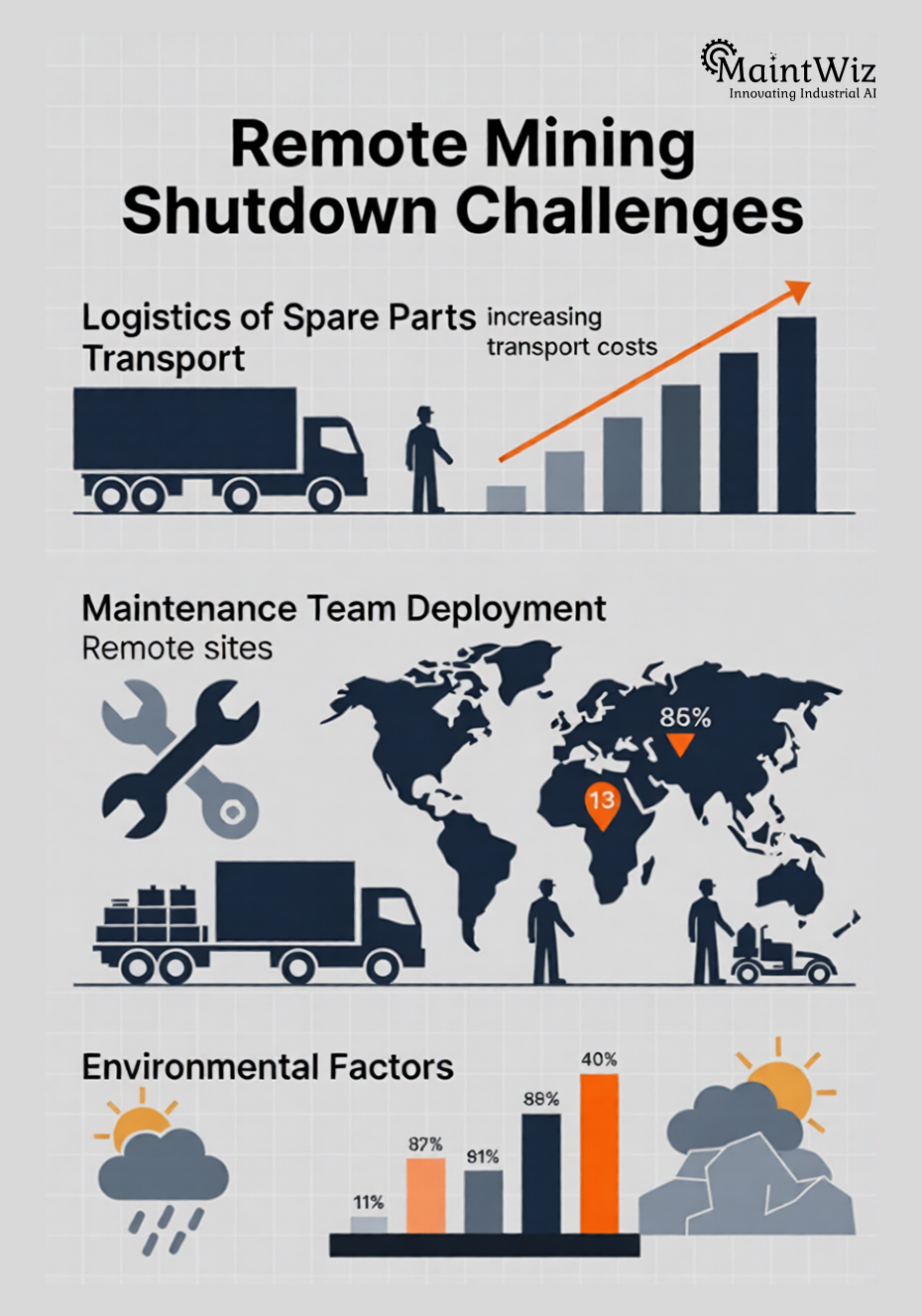 Remote mining shutdown logistics and maintenance coordination challenges.