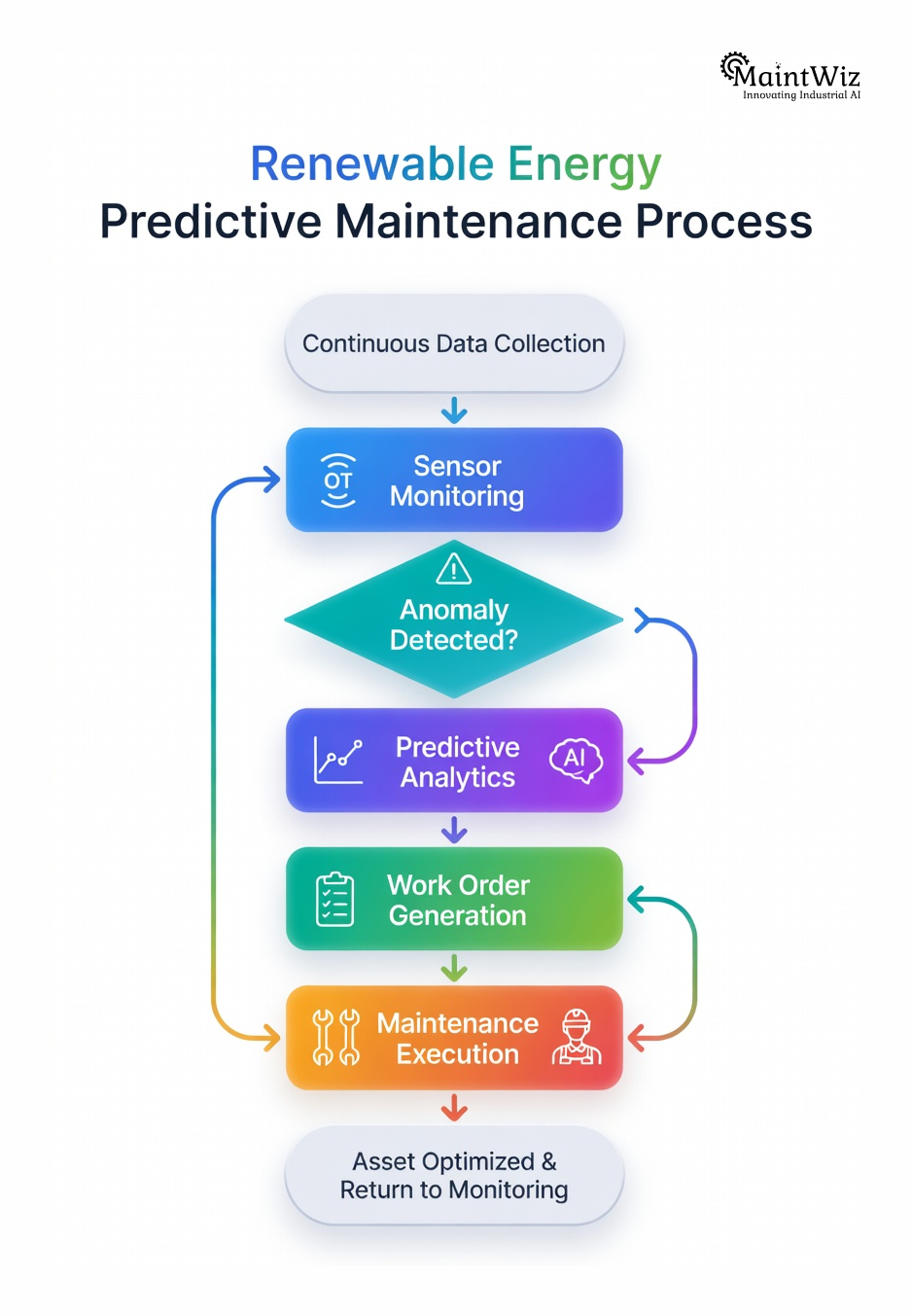 flowchart showing predictive maintenance workflow for wind turbines solar farms and energy storage systems