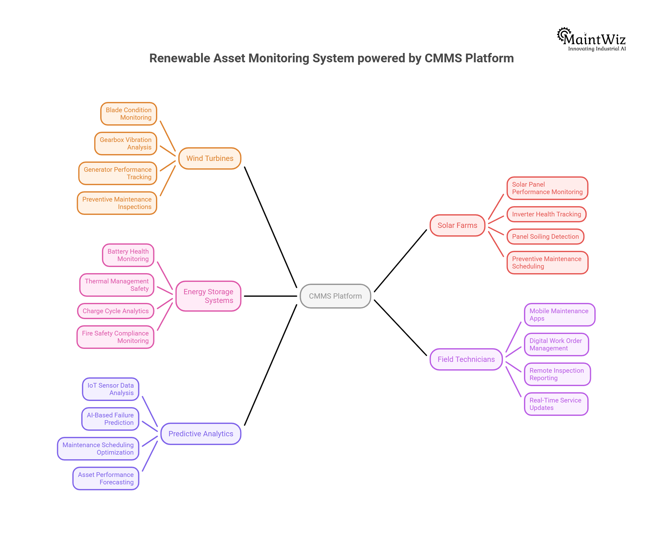 mindmap diagram showing cmms monitoring renewable energy assets including wind turbines solar panels battery storage and field workforce
