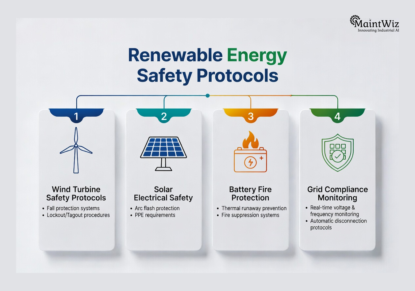infographic explaining renewable energy safety including wind turbine safety solar electrical safety battery storage fire protection and grid compliance