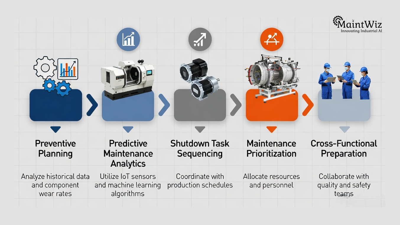 Scheduled maintenance workflow infographic for aerospace manufacturing shutdown planning and production continuity.