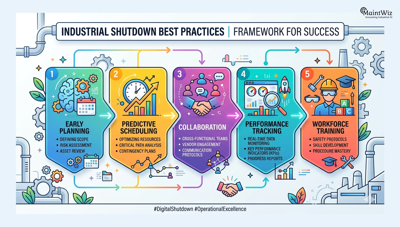 Framework showing best practices for shutdown execution