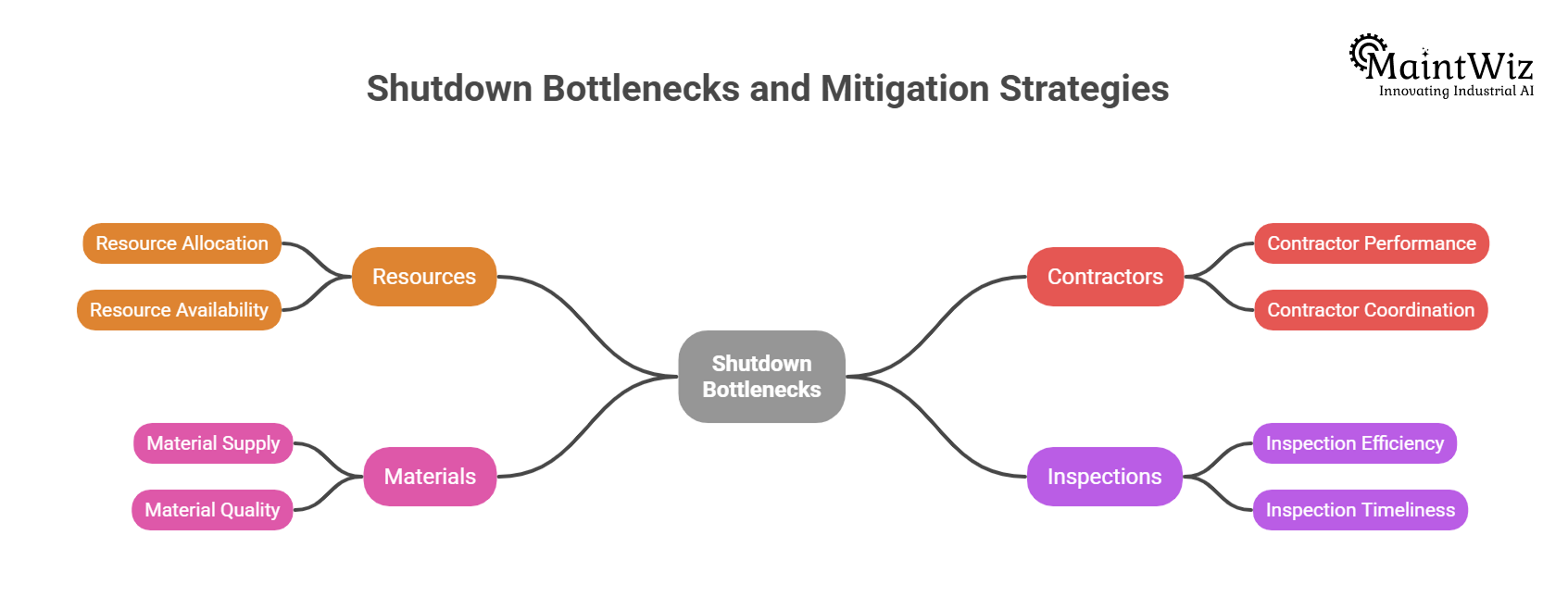 Mindmap showing bottleneck causes in shutdown execution