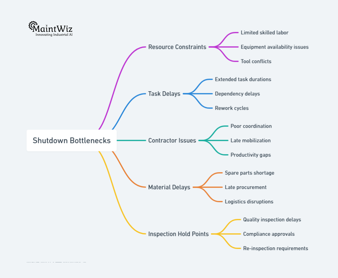 Mindmap showing causes of bottlenecks in shutdown execution