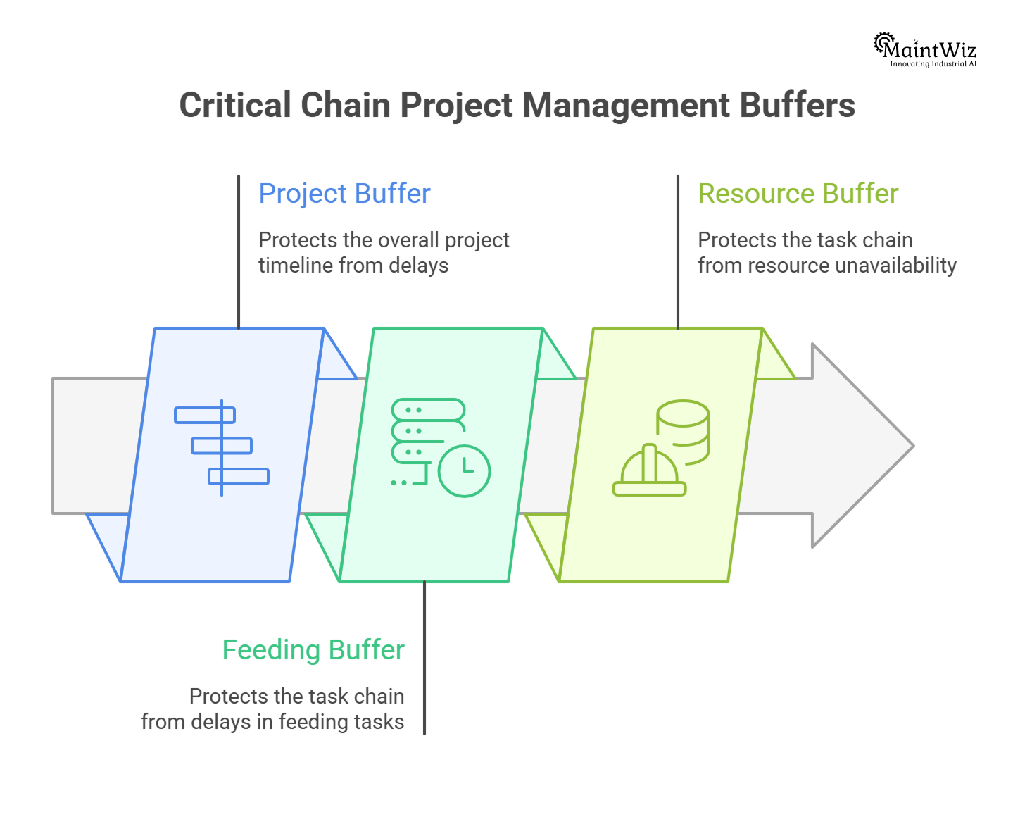 Diagram showing project, feeding, and resource buffers in shutdown scheduling