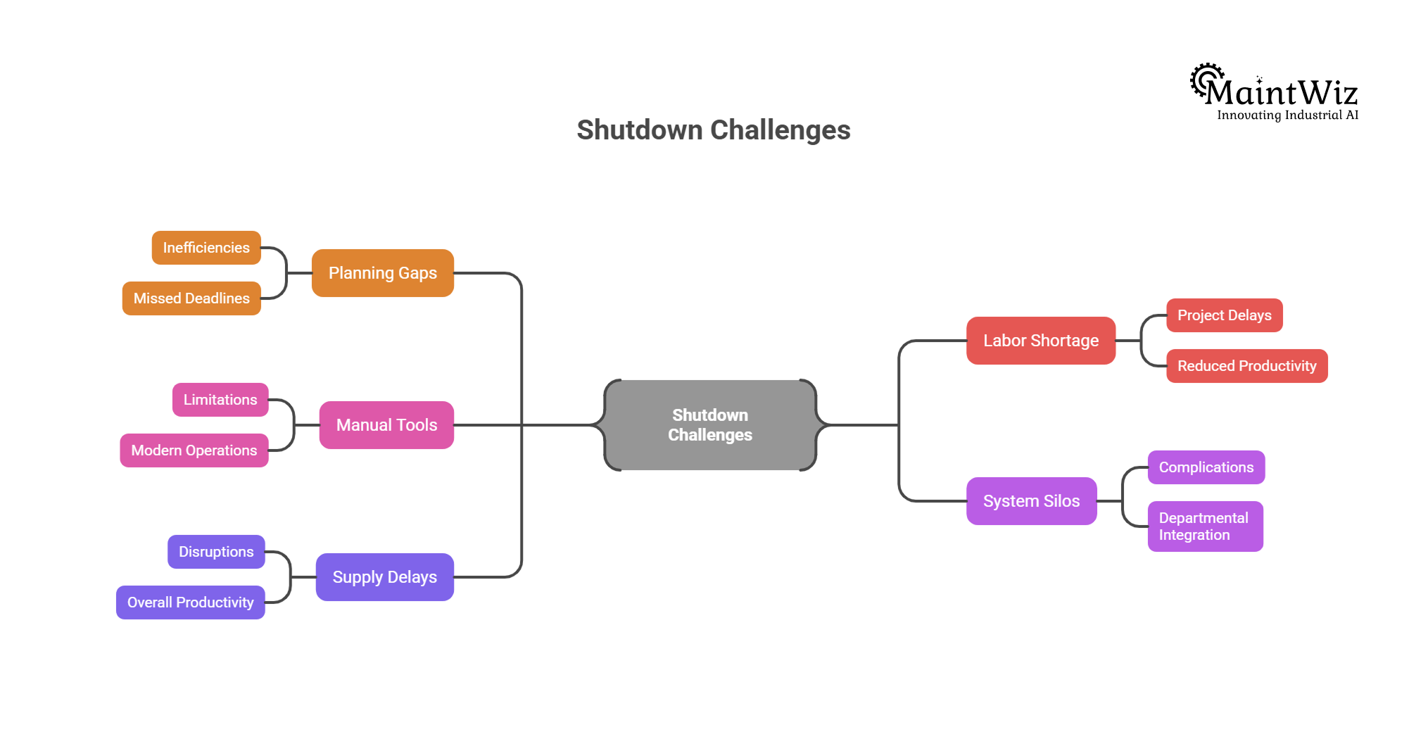 Mindmap showing common shutdown execution challenges