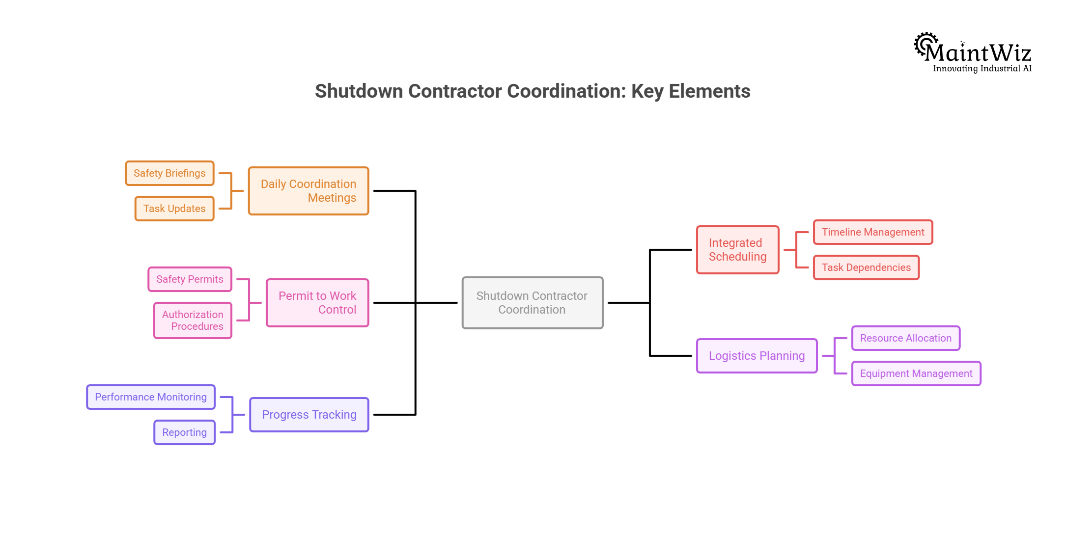 Mindmap explaining contractor coordination during plant shutdowns