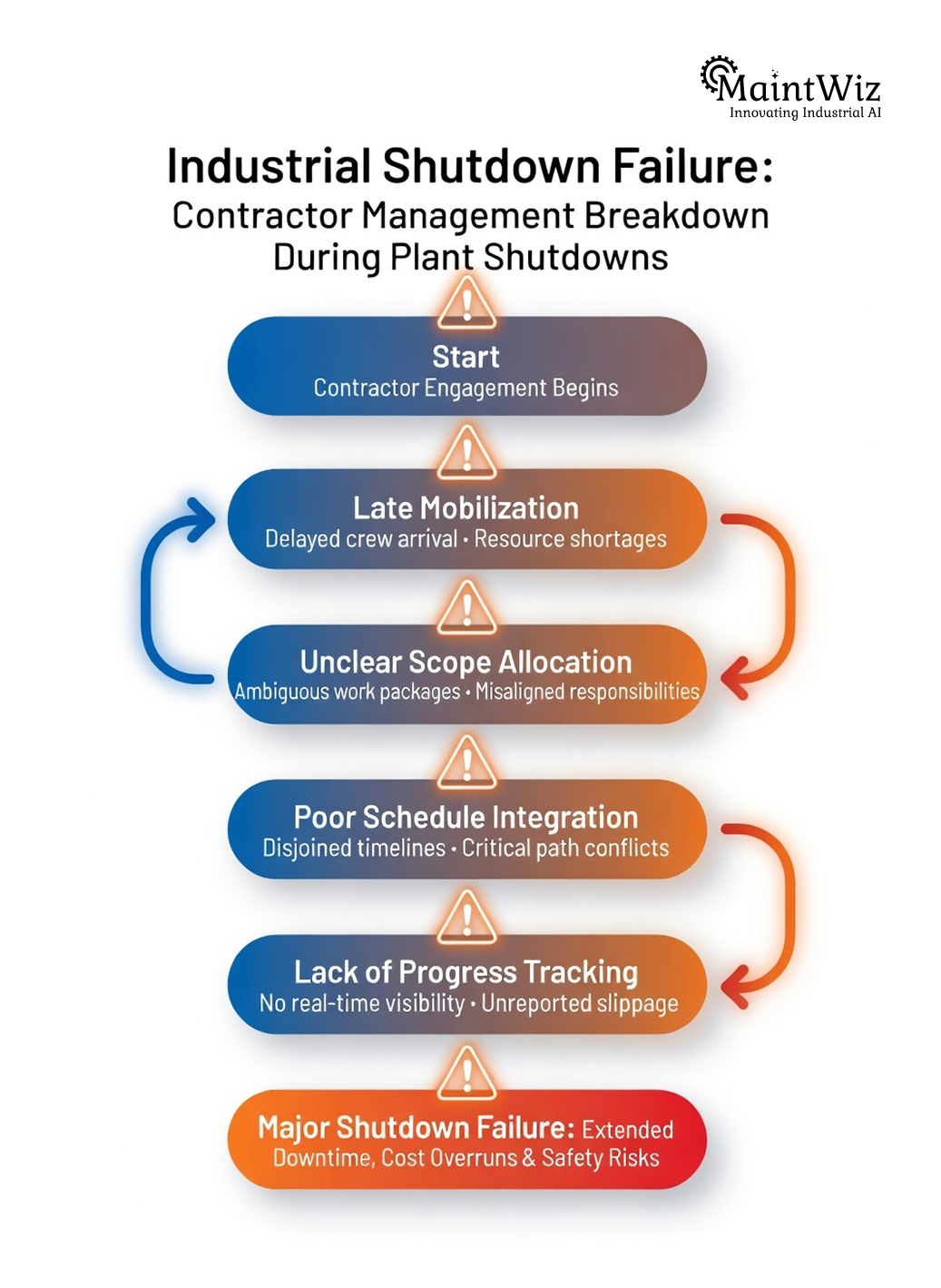Flowchart explaining common failures in shutdown contractor coordination