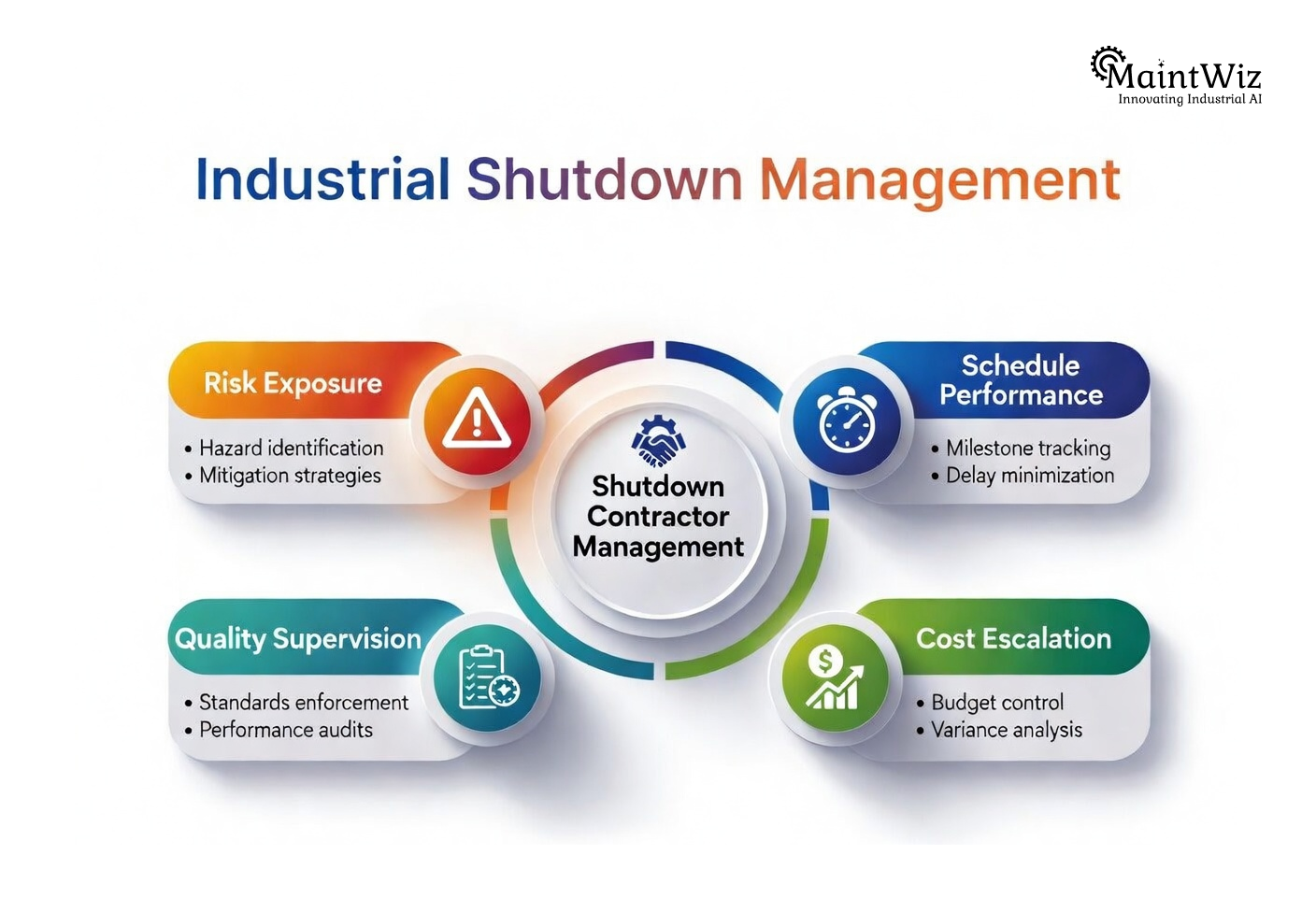 Infographic explaining risks and performance factors in shutdown contractor management