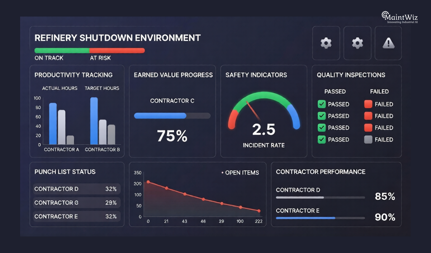 Digital dashboard showing contractor productivity and shutdown performance metrics