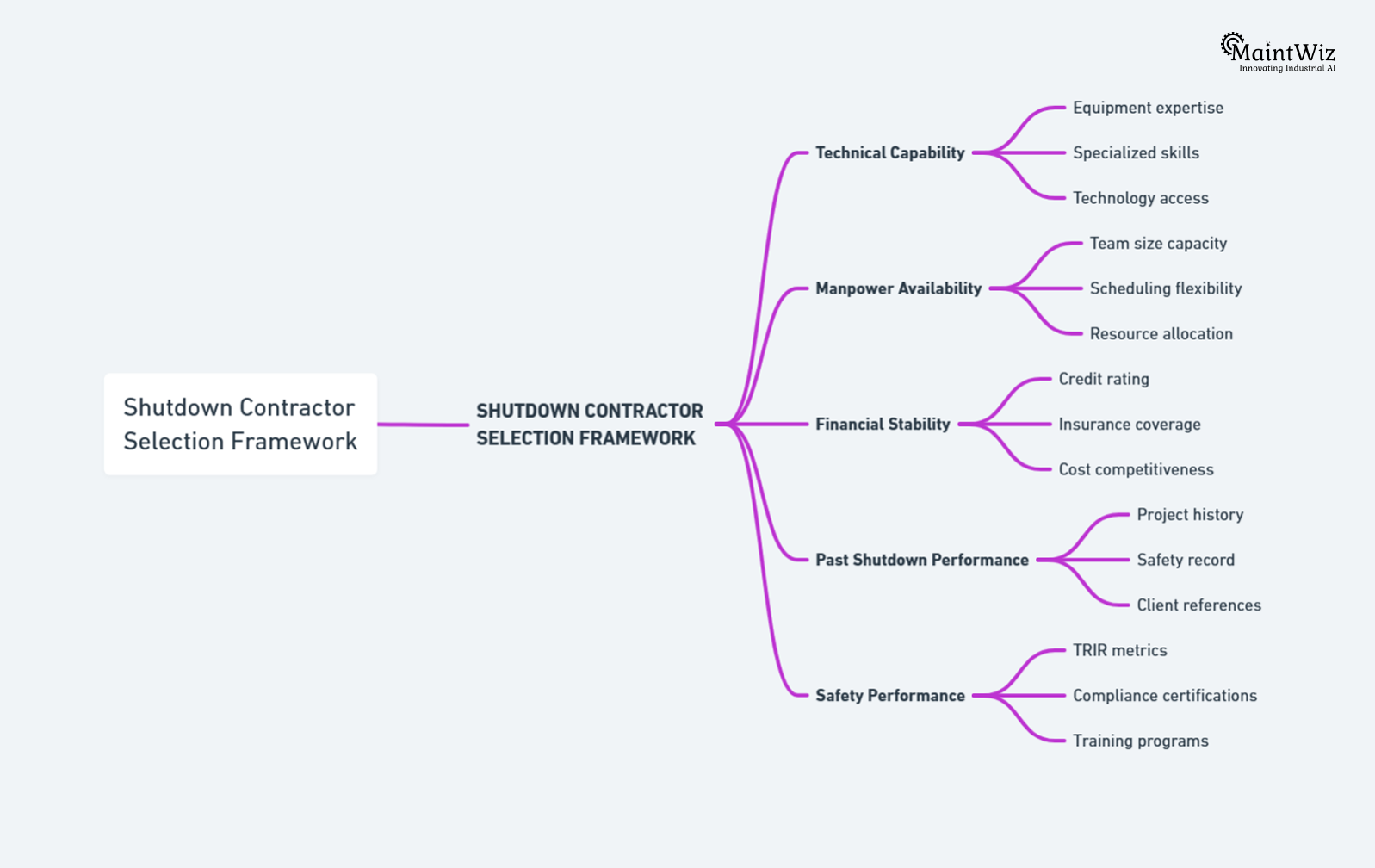 Framework diagram showing how shutdown contractors are evaluated