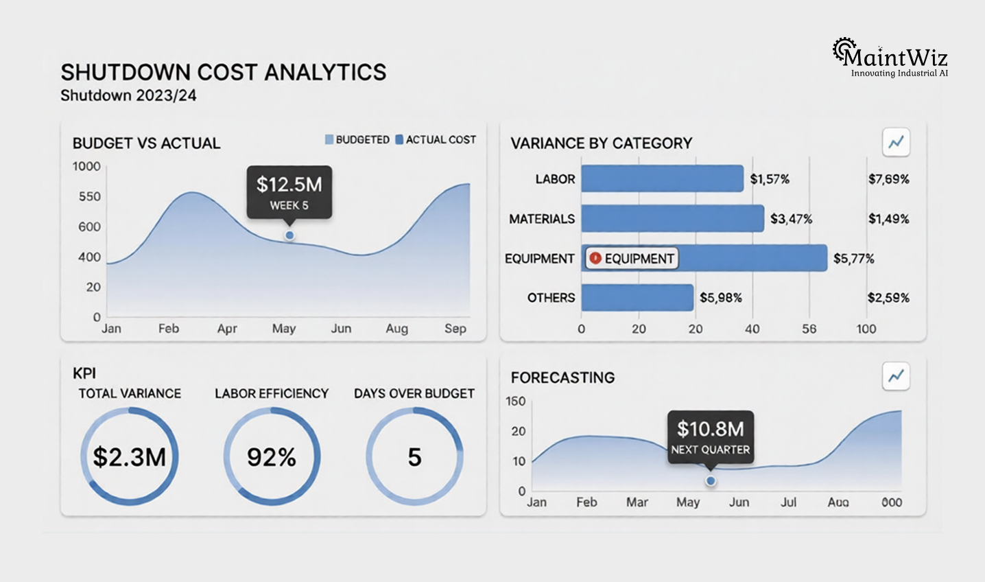 Dashboard showing shutdown cost variance trends and KPI alerts