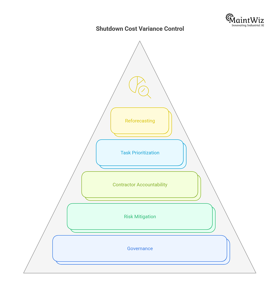 Framework showing corrective actions to control shutdown cost variance