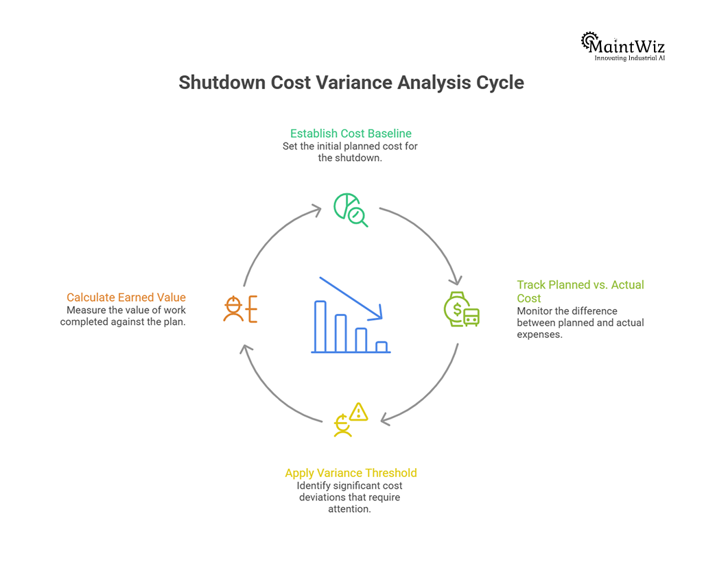 Infographic showing planned vs actual cost comparison and variance analysis in shutdown projects