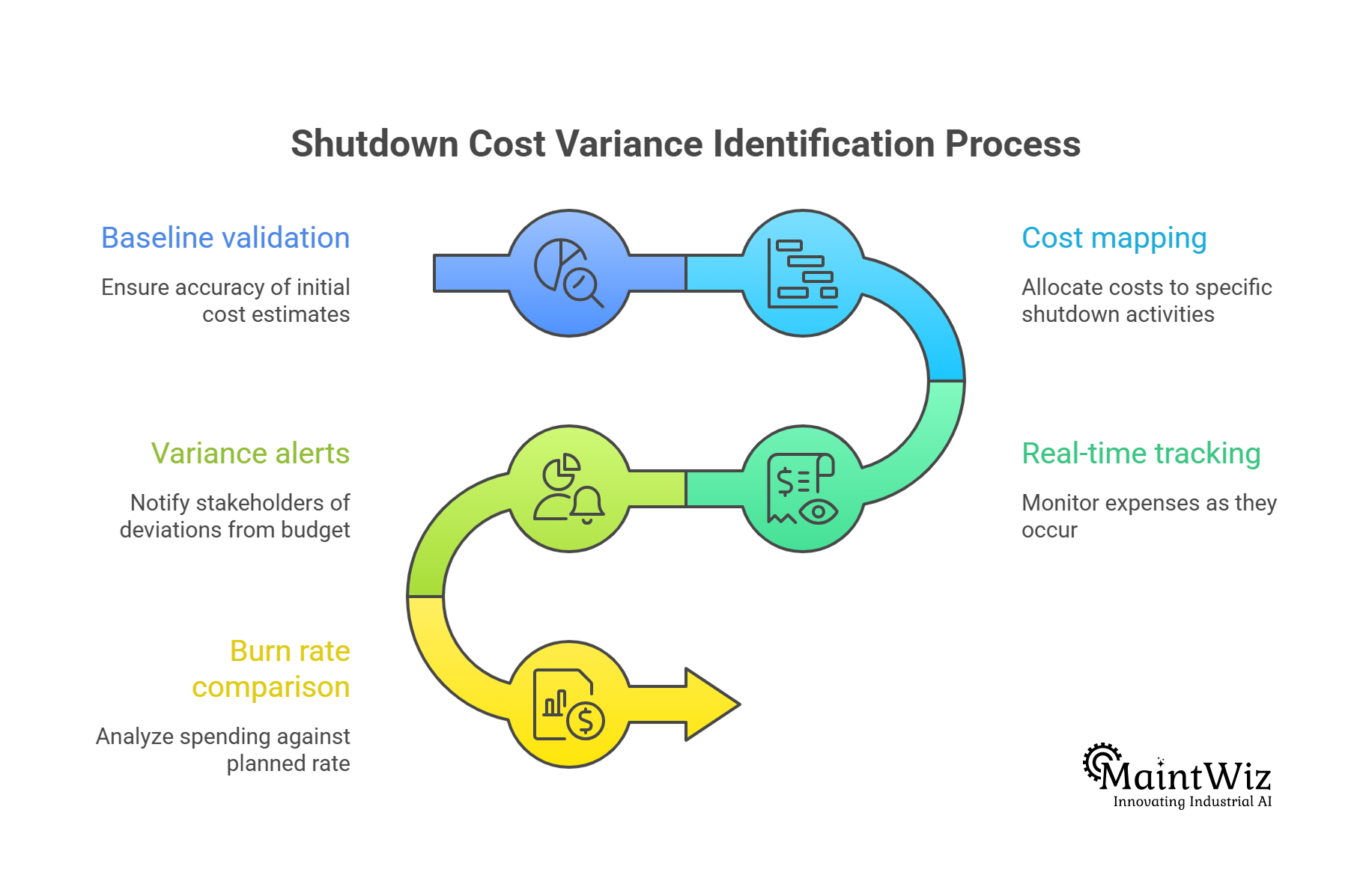 Flowchart showing steps to identify cost variance in plant shutdown projects