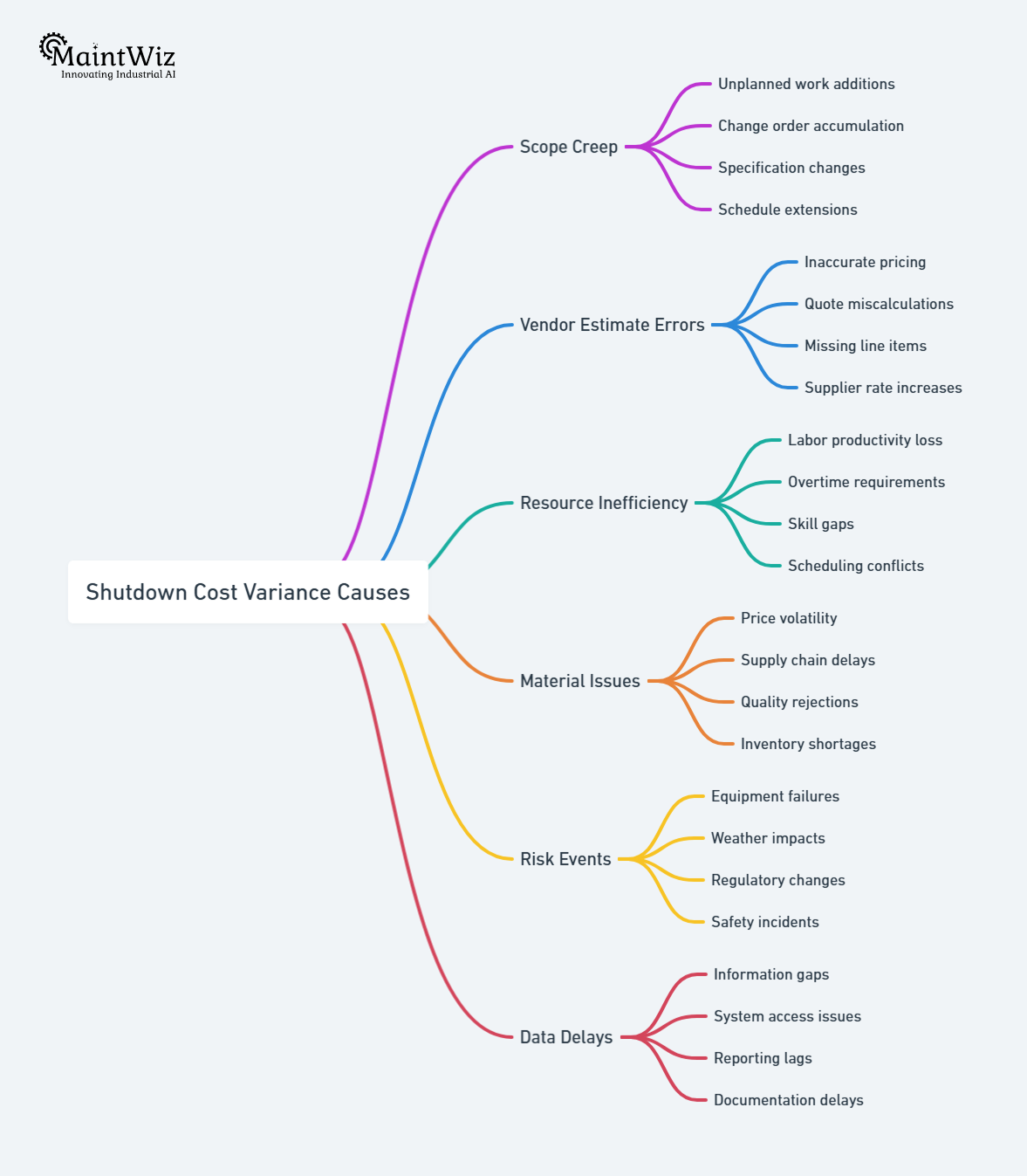 Mindmap showing root causes of shutdown cost variance including scope creep and resource inefficiency
